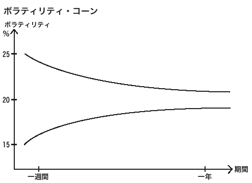 ボラティリティコーン