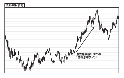 日足チャート