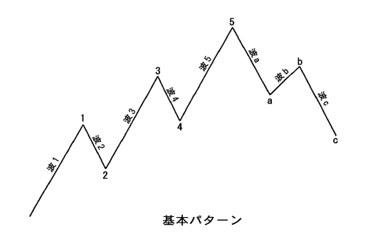 エリオット波動（基本パターン）