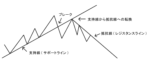 支持線から抵抗線への変換