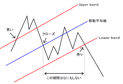 移動平均線