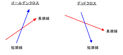 デッドクロス・ゴールデンクロス