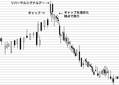 リバーサルシグナルデーとギャップ2