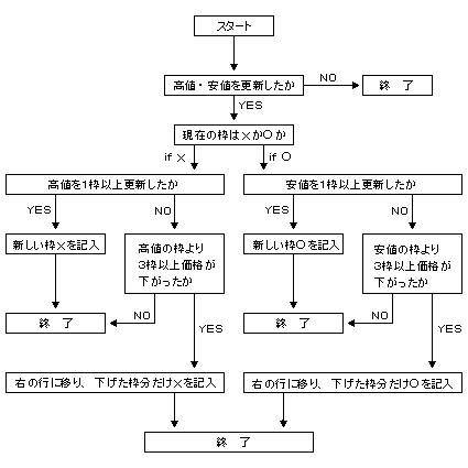 フローチャート