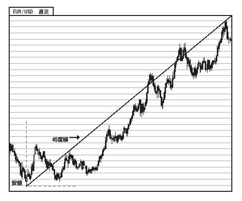 ギャンチャート（４５度線）
