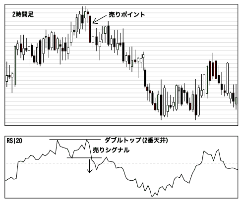 ＲＳＩ　ダブルトップ