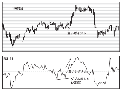 ＲＳＩ　ダブルボトム