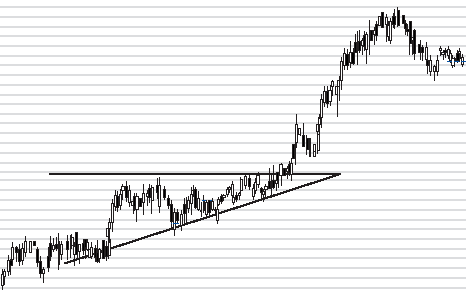 上昇型トライアングルチャート