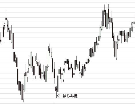 はらみ足チャート