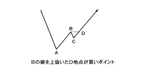 買いポイント